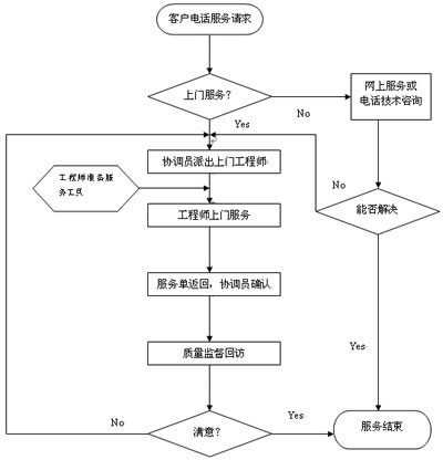 干燥设备服务流程