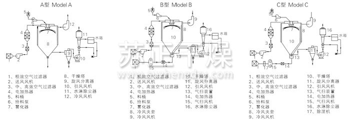 中药浸膏喷雾干燥机结构示意图 中药浸膏喷雾干燥机结构示意图